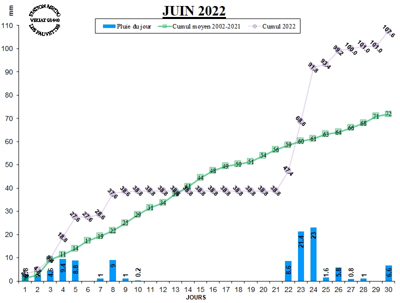 GRAPH PLUIE 06-22.jpg